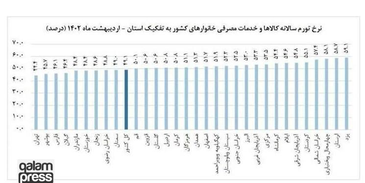 چرا آذربایجان شرقی با تورم ۵۴٫۸ باید جزء استانهای گران باشد؟