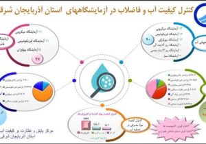 چهار میلیون پایش،سپر سلامت آب و فاضلاب آذربایجان شرقی