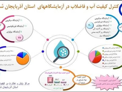 چهار میلیون پایش،سپر سلامت آب و فاضلاب آذربایجان شرقی