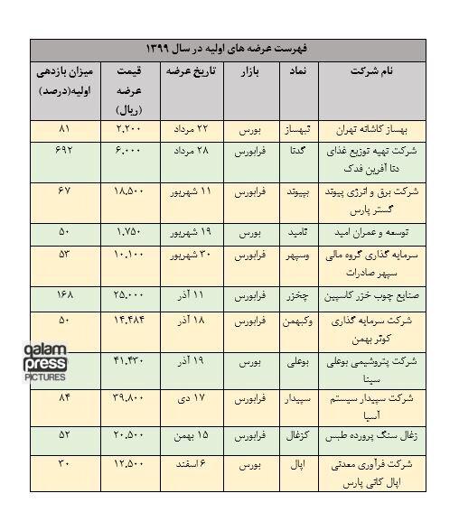 عرضه های اولیه سال ۹۹ زیر ذره بین