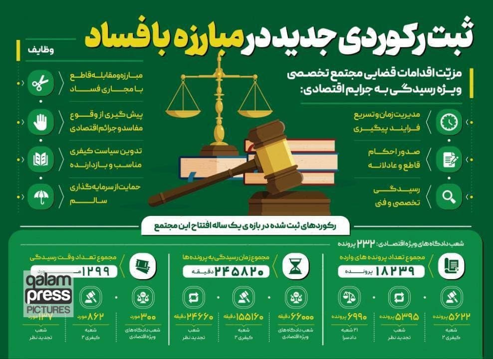 نگاهی به عملکرد «مجتمع تخصصی رسیدگی به جرائم اقتصادی» و «شعب ویژه مبارزه با اخلالگران اقتصادی» در سال ۹۹ ؛ ثبت رکوردی جدید در مبارزه با فساد