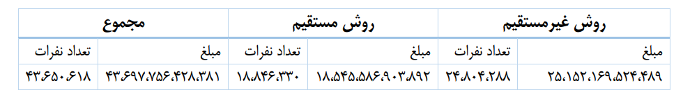 پرداخت سود سهام عدالت بیش از ۴۳.۶ میلیون نفر