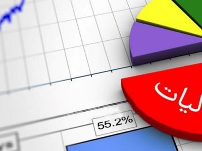 مالیات بیشترین سهم درآمدی آذربایجانشرقی با ۹۷ درصد است