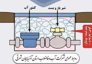 اطلاعیه شرکت آب و فاضلاب آذربایجان شرقی در خصوص جلوگیری از یخ زدگی کنتورهای آب
