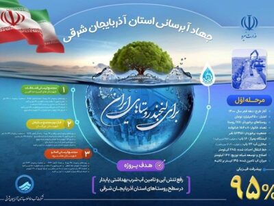 عملکرد جهاد آبرسانی شرکت آب وفاضلاب آذربایجان شرقی در یک نگاه
