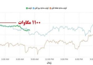 حداکثر تولید برق نیروگاههای تولیدپراکنده کشور به ۱۱۱۰ مگاوات رسید