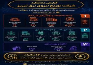 ثمر مهتاب در برق تبریز؛ کاهش ۱۶ مگاواتی توان مصرفی در راستای ارتقای پایداری شبکه
